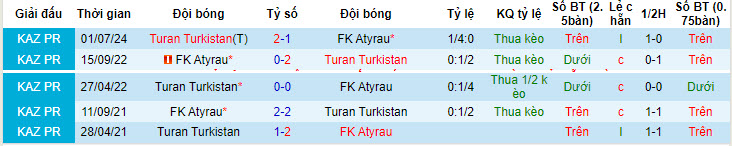 Nhận định, soi kèo Turan Turkistan vs FK Atyrau, 22h00 ngày 5/7: Thất bại liên tiếp - Ảnh 4