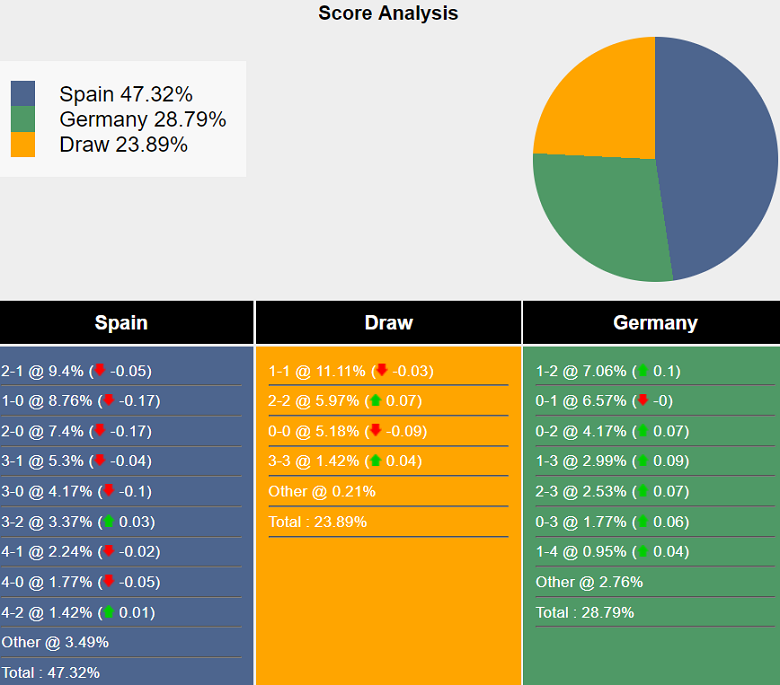 Siêu máy tính dự đoán Tây Ban Nha vs Đức, 23h00 ngày 5/7 - Ảnh 3