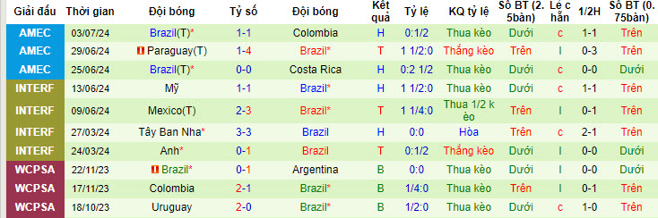 Chuyên gia dự đoán Uruguay vs Brazil, 08h00 ngày 7/7 - Ảnh 3