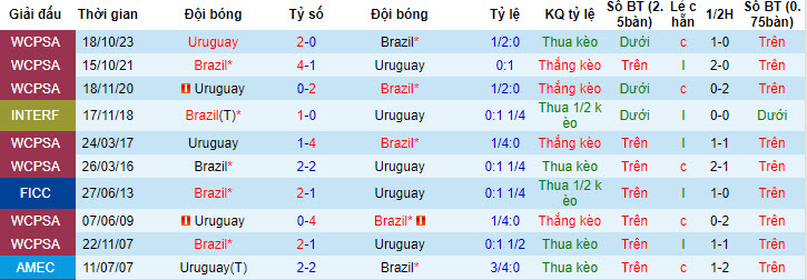 Chuyên gia dự đoán Uruguay vs Brazil, 08h00 ngày 7/7 - Ảnh 4