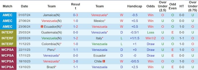 Dự đoán, soi kèo thẻ vàng Venezuela vs Canada, 8h00 ngày 6/7 - Ảnh 1