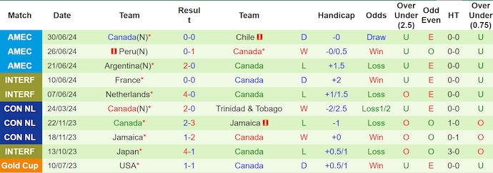 Dự đoán, soi kèo thẻ vàng Venezuela vs Canada, 8h00 ngày 6/7 - Ảnh 2