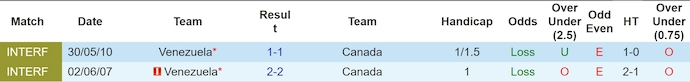 Dự đoán, soi kèo thẻ vàng Venezuela vs Canada, 8h00 ngày 6/7 - Ảnh 3