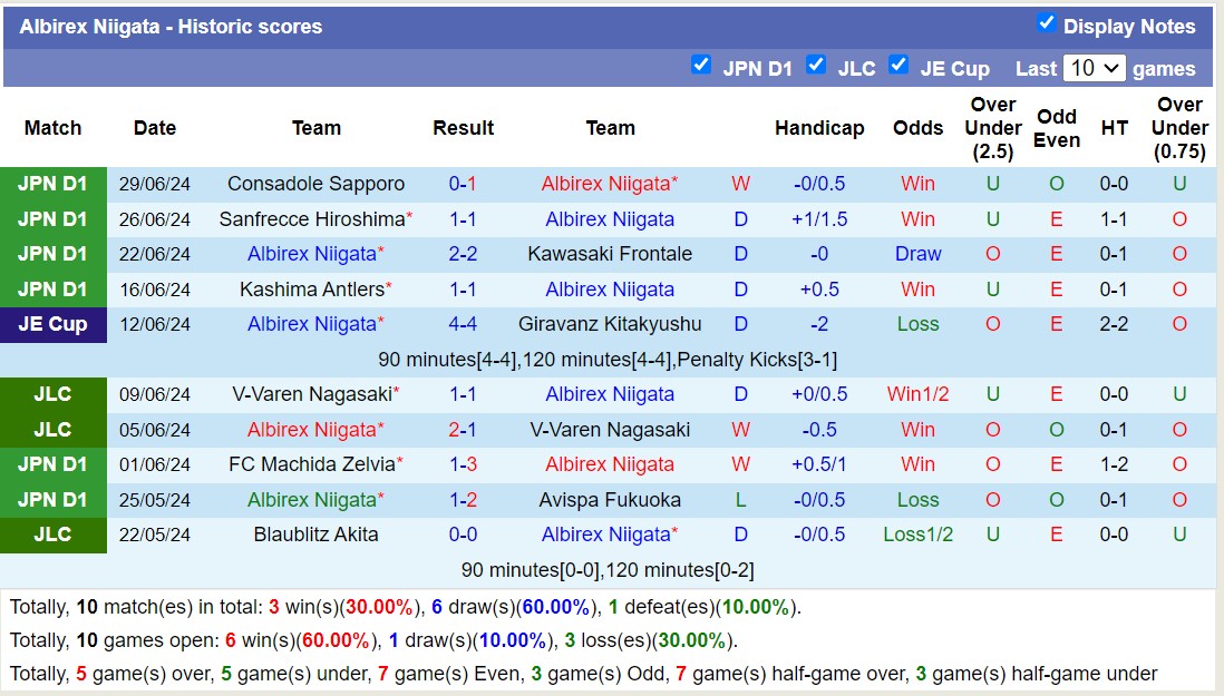 Nhận định, soi kèo Albirex Niigata vs Sagan Tosu, 16h30 ngày 6/7: Căng như dây đàn - Ảnh 1