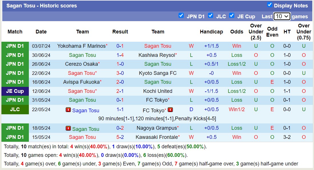 Nhận định, soi kèo Albirex Niigata vs Sagan Tosu, 16h30 ngày 6/7: Căng như dây đàn - Ảnh 2