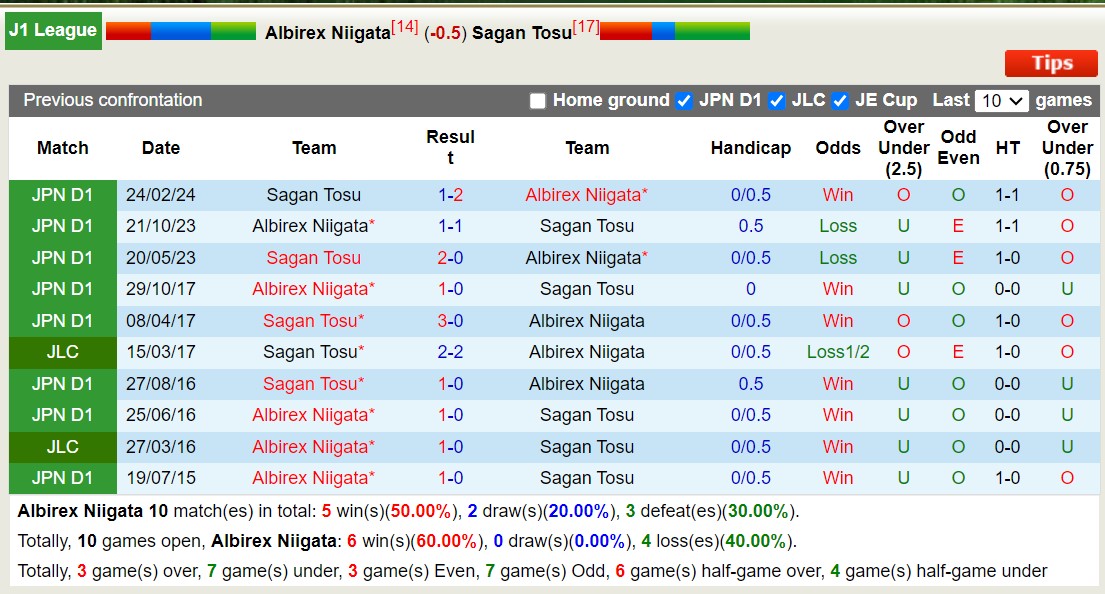 Nhận định, soi kèo Albirex Niigata vs Sagan Tosu, 16h30 ngày 6/7: Căng như dây đàn - Ảnh 3