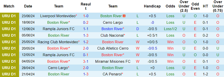 Nhận định, soi kèo Boston River vs Cerro, 22h30 ngày 6/7: Cửa trên ‘ghi điểm’ - Ảnh 1