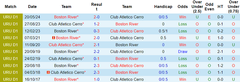 Nhận định, soi kèo Boston River vs Cerro, 22h30 ngày 6/7: Cửa trên ‘ghi điểm’ - Ảnh 3