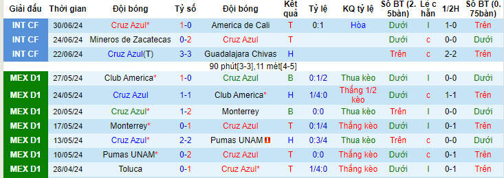 Nhận định, soi kèo Cruz Azul vs Mazatlan, 10h00 ngày 7/7:  Sức mạnh á quân - Ảnh 2