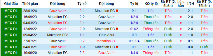 Nhận định, soi kèo Cruz Azul vs Mazatlan, 10h00 ngày 7/7:  Sức mạnh á quân - Ảnh 4