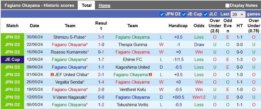 Nhận định, soi kèo Fagiano Okayama vs Vegalta Sendai, 17h00 ngày 6/7: Hòa nhạt nhẽo - Ảnh 1