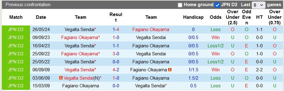 Nhận định, soi kèo Fagiano Okayama vs Vegalta Sendai, 17h00 ngày 6/7: Hòa nhạt nhẽo - Ảnh 3