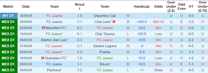 Nhận định, soi kèo FC Juarez vs Atlas, 10h10 ngày 6/7: Khó thắng - Ảnh 1