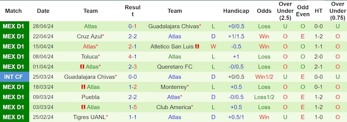 Nhận định, soi kèo FC Juarez vs Atlas, 10h10 ngày 6/7: Khó thắng - Ảnh 2