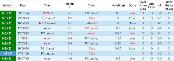 Nhận định, soi kèo FC Juarez vs Atlas, 10h10 ngày 6/7: Khó thắng - Ảnh 3
