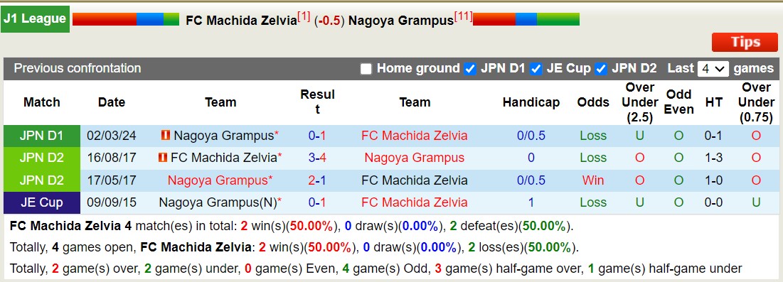 Nhận định, soi kèo FC Machida Zelvia vs Nagoya Grampus, 16h00 ngày 6/7: Tiếp tục sa sút - Ảnh 3