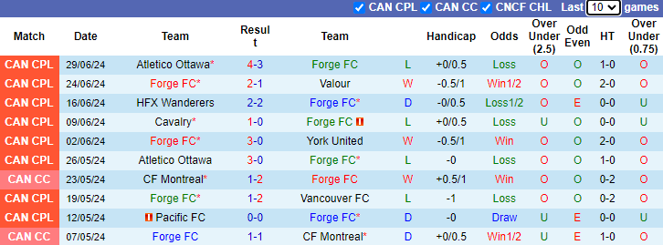 Nhận định, soi kèo Forge FC vs Vancouver FC, 6h00 ngày 6/7: Khó cho chủ nhà - Ảnh 1