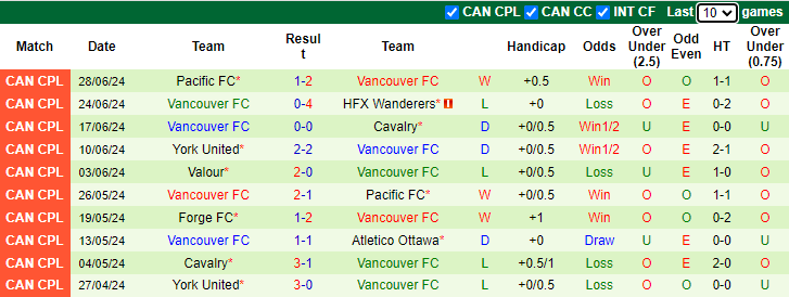 Nhận định, soi kèo Forge FC vs Vancouver FC, 6h00 ngày 6/7: Khó cho chủ nhà - Ảnh 2