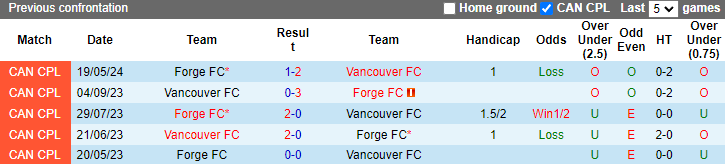 Nhận định, soi kèo Forge FC vs Vancouver FC, 6h00 ngày 6/7: Khó cho chủ nhà - Ảnh 3