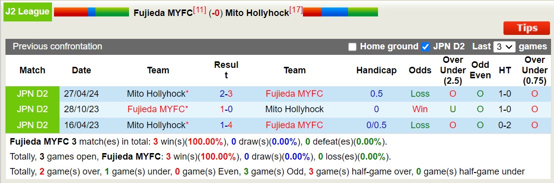 Nhận định, soi kèo Fujieda MYFC vs Mito Hollyhock, 16h00 ngày 6/7: Đối thủ kị giơ - Ảnh 3