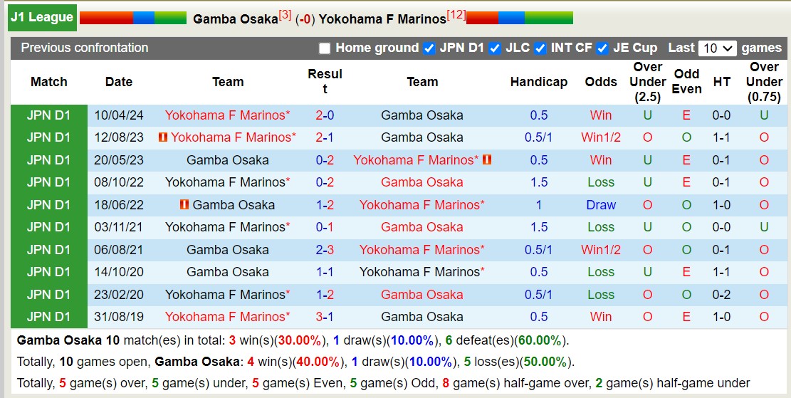 Nhận định, soi kèo Gamba Osaka vs Yokohama F Marinos, 17h00 ngày 6/7: Điểm tựa sân nhà - Ảnh 3