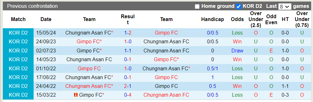 Nhận định, soi kèo Gimpo FC vs Chungnam Asan FC, 17h00 06/07: Khách trắng tay - Ảnh 1