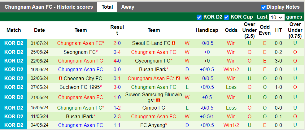 Nhận định, soi kèo Gimpo FC vs Chungnam Asan FC, 17h00 06/07: Khách trắng tay - Ảnh 3