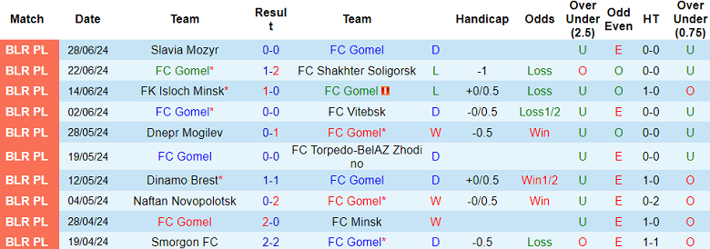 Nhận định, soi kèo Gomel vs Arsenal Dzerzhinsk, 23h00 ngày 6/7: Khó tin cửa trên - Ảnh 1