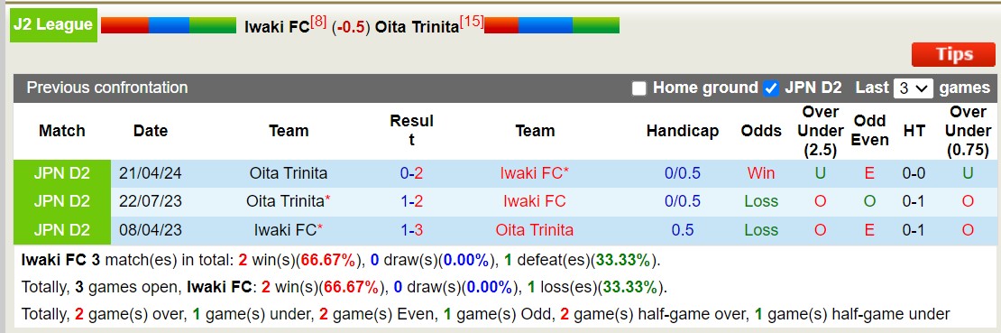 Nhận định, soi kèo Iwaki FC vs Oita Trinita, 16h00 ngày 6/7: 3 điểm xa nhà - Ảnh 3