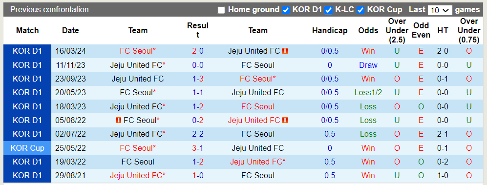 Nhận định, soi kèo Jeju United FC vs FC Seoul, 17h00 06/07: Chủ nhà thất thế - Ảnh 1