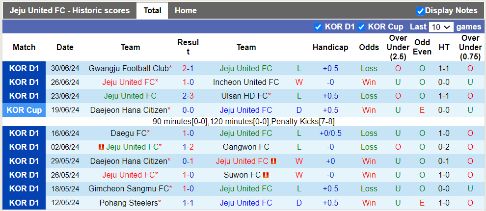 Nhận định, soi kèo Jeju United FC vs FC Seoul, 17h00 06/07: Chủ nhà thất thế - Ảnh 2