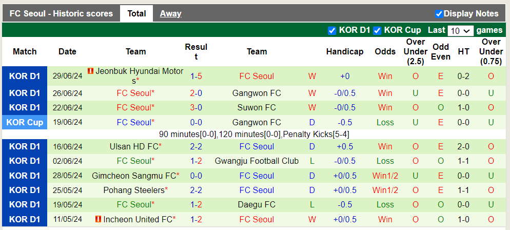 Nhận định, soi kèo Jeju United FC vs FC Seoul, 17h00 06/07: Chủ nhà thất thế - Ảnh 3