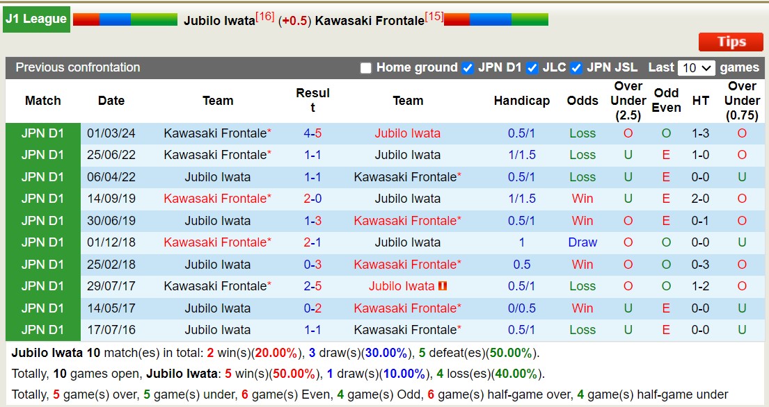 Nhận định, soi kèo Jubilo Iwata vs Kawasaki Frontale, 16h30 ngày 6/7: Bất phần thắng bại - Ảnh 3