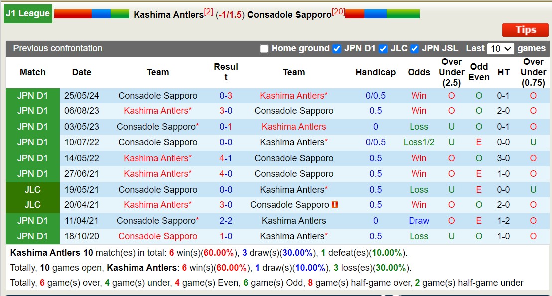 Nhận định, soi kèo Kashima Antlers vs Consadole Sapporo, 16h00 ngày 6/7: Tiếp tục bét bảng - Ảnh 3