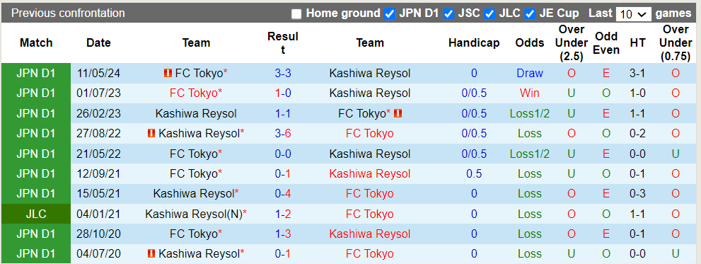 Nhận định, soi kèo Kashiwa Reysol vs FC Tokyo, 17h00 06/07: Vị khách khó chơi - Ảnh 1