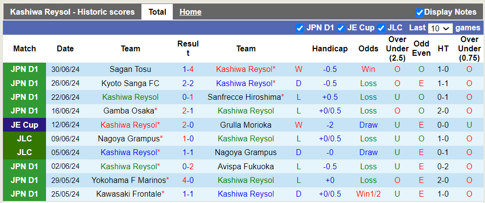 Nhận định, soi kèo Kashiwa Reysol vs FC Tokyo, 17h00 06/07: Vị khách khó chơi - Ảnh 2