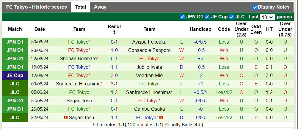 Nhận định, soi kèo Kashiwa Reysol vs FC Tokyo, 17h00 06/07: Vị khách khó chơi - Ảnh 3