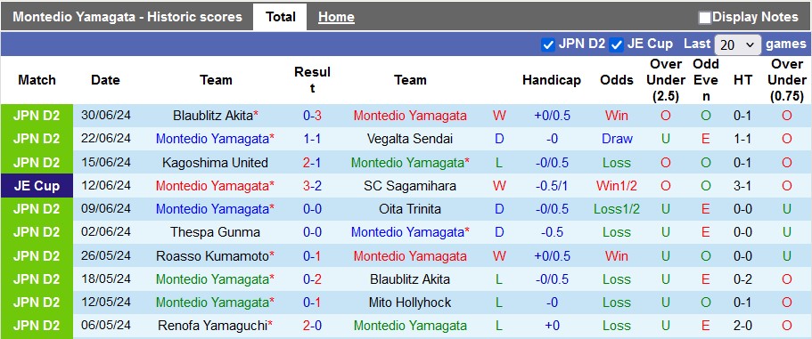 Nhận định, soi kèo Montedio Yamagata vs Tochigi, 17h00 ngày 6/7: Khách quá yếu kém - Ảnh 1