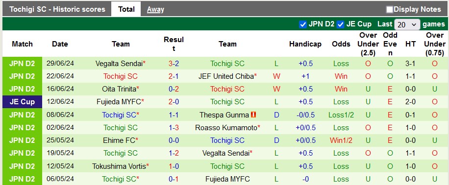 Nhận định, soi kèo Montedio Yamagata vs Tochigi, 17h00 ngày 6/7: Khách quá yếu kém - Ảnh 2