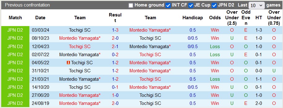 Nhận định, soi kèo Montedio Yamagata vs Tochigi, 17h00 ngày 6/7: Khách quá yếu kém - Ảnh 3