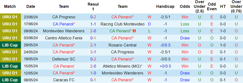 Nhận định, soi kèo Penarol vs Deportivo Maldonado, 01h00 ngày 7/7: Cửa trên đáng tin - Ảnh 1