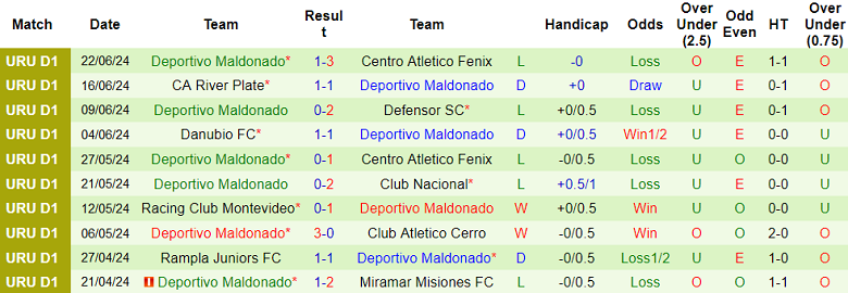 Nhận định, soi kèo Penarol vs Deportivo Maldonado, 01h00 ngày 7/7: Cửa trên đáng tin - Ảnh 2