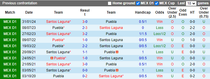 Nhận định, soi kèo Puebla vs Santos Laguna, 5h45 ngày 6/7: Khởi đầu gian khó - Ảnh 6