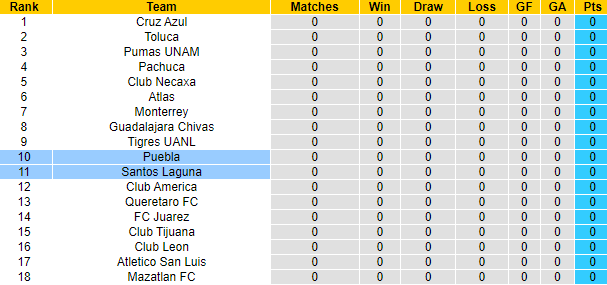 Nhận định, soi kèo Puebla vs Santos Laguna, 5h45 ngày 6/7: Khởi đầu gian khó - Ảnh 7