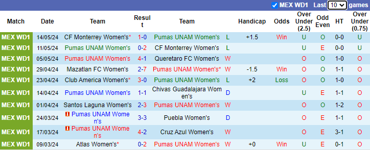 Nhận định, soi kèo Pumas UNAM Nữ vs Club Leon Nữ, 6h00 ngày 6/7: Khó đòi nợ - Ảnh 1