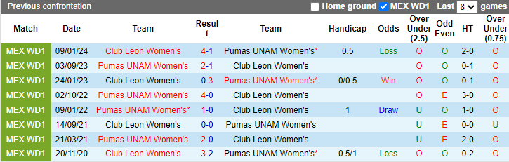 Nhận định, soi kèo Pumas UNAM Nữ vs Club Leon Nữ, 6h00 ngày 6/7: Khó đòi nợ - Ảnh 3