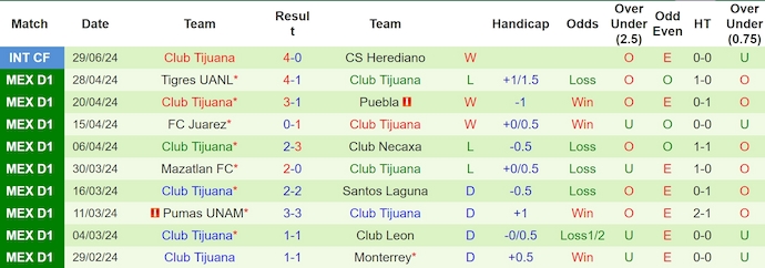Nhận định, soi kèo Queretaro FC vs Club Tijuana, 8h00 ngày 6/7: Tin ở chủ nhà - Ảnh 2