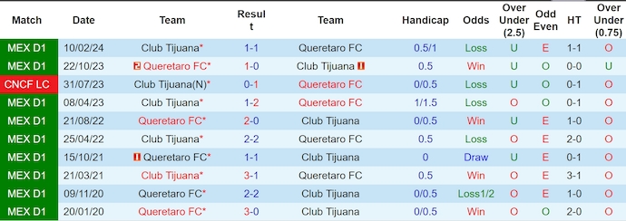 Nhận định, soi kèo Queretaro FC vs Club Tijuana, 8h00 ngày 6/7: Tin ở chủ nhà - Ảnh 3