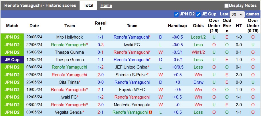 Nhận định, soi kèo Renofa Yamaguchi vs Kagoshima, 17h00 ngày 6/7: Chủ nhà vẫn hơn - Ảnh 2