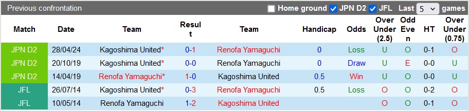 Nhận định, soi kèo Renofa Yamaguchi vs Kagoshima, 17h00 ngày 6/7: Chủ nhà vẫn hơn - Ảnh 4